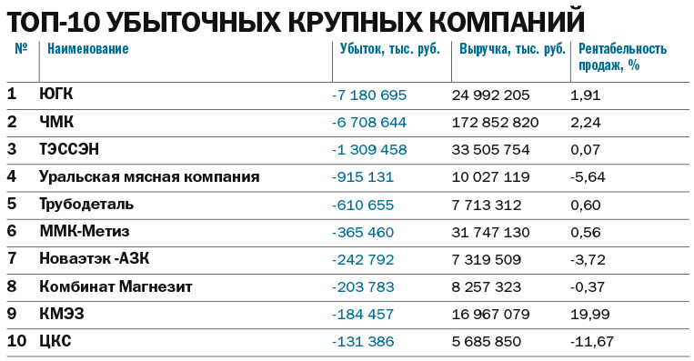 «Флагманы прошли волну волатильности»: рейтинг челябинских системообразующих компаний 4 «Флагманы прошли волну волатильности»: рейтинг челябинских системообразующих компаний 4