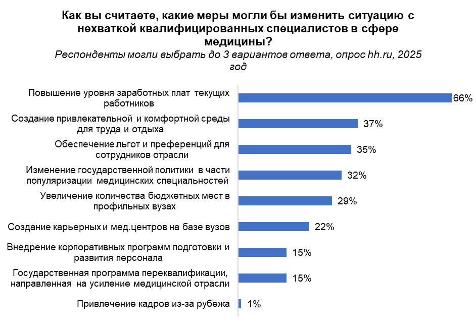 80% медорганизаций региона проживают кризис подбора сотрудников 1 80% медорганизаций региона проживают кризис подбора сотрудников 1