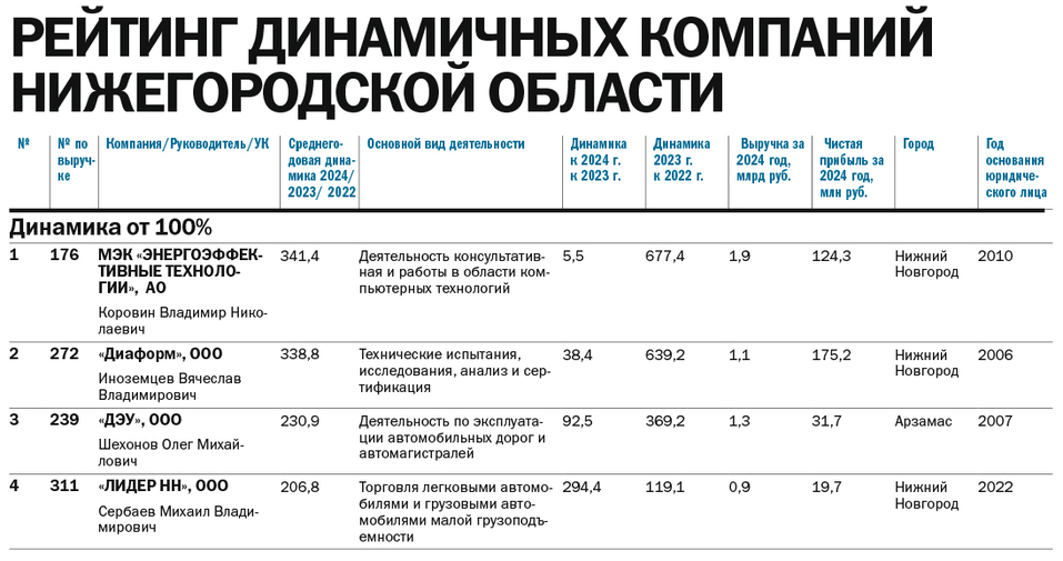 Рейтинг динамичных компаний Нижегородской области за 2022-2024 гг. 1 Рейтинг динамичных компаний Нижегородской области за 2022-2024 гг. 1
