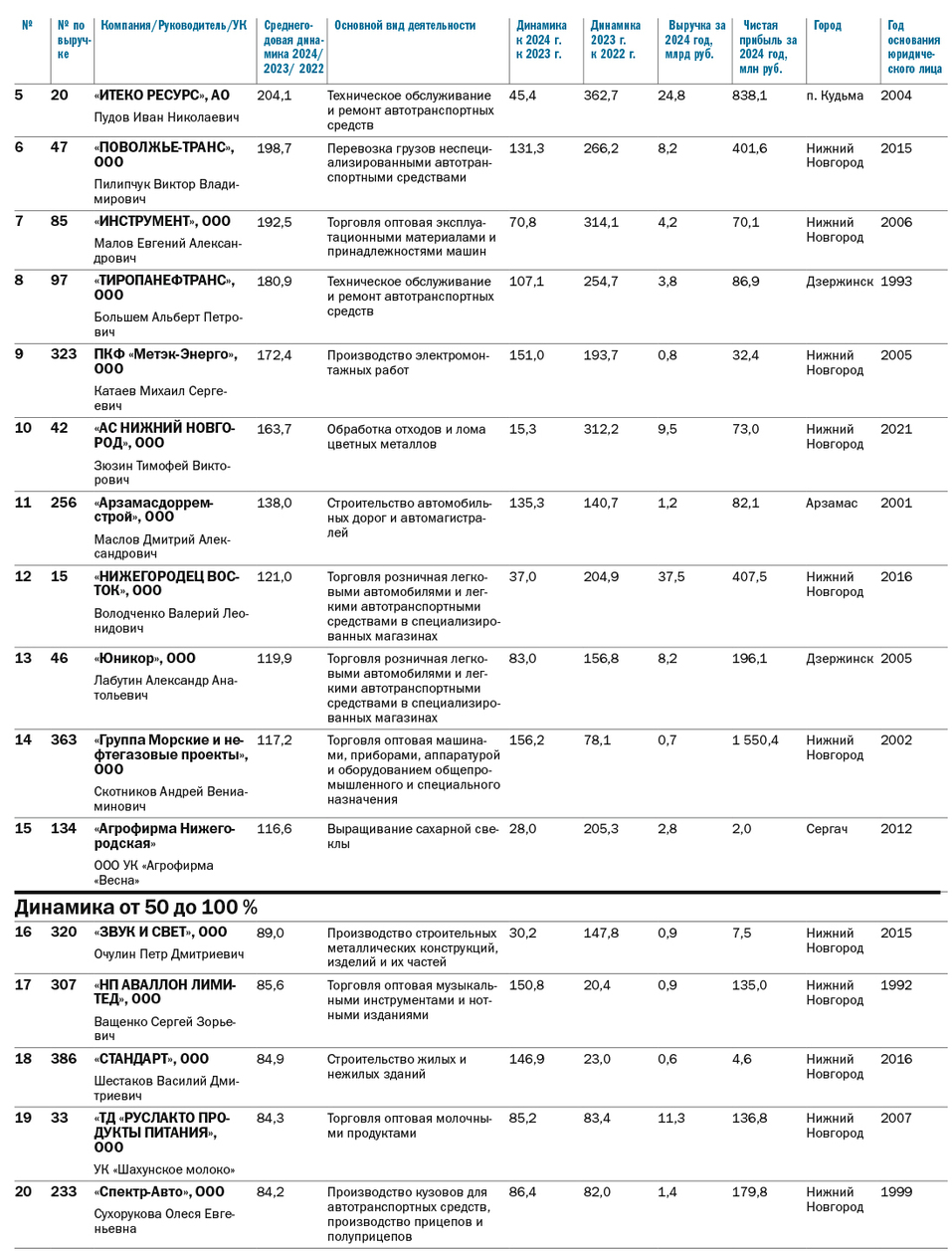 Рейтинг динамичных компаний Нижегородской области за 2022-2024 гг. 2 Рейтинг динамичных компаний Нижегородской области за 2022-2024 гг. 2