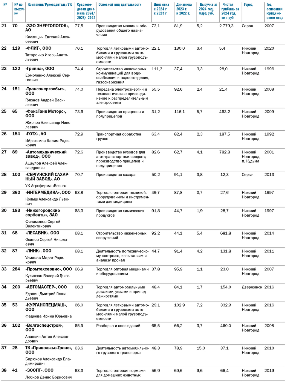 Рейтинг динамичных компаний Нижегородской области за 2022-2024 гг. 3 Рейтинг динамичных компаний Нижегородской области за 2022-2024 гг. 3