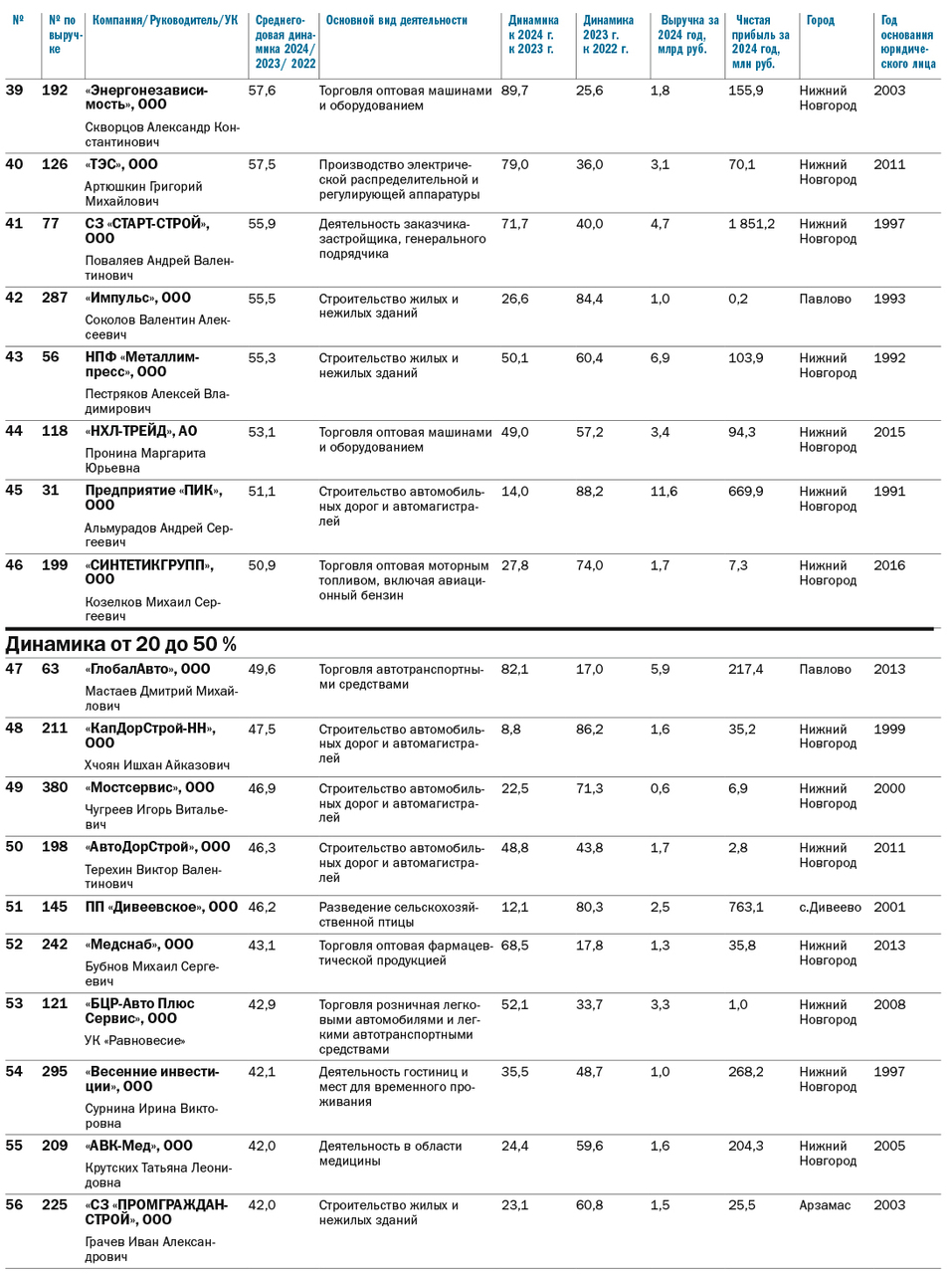Рейтинг динамичных компаний Нижегородской области за 2022-2024 гг. 4 Рейтинг динамичных компаний Нижегородской области за 2022-2024 гг. 4