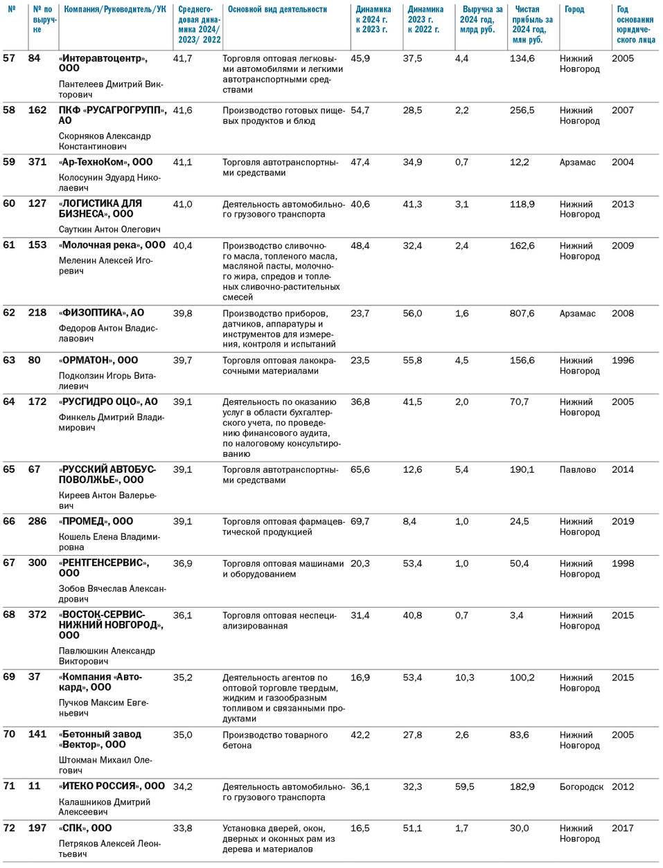 Рейтинг динамичных компаний Нижегородской области за 2022-2024 гг. 5 Рейтинг динамичных компаний Нижегородской области за 2022-2024 гг. 5