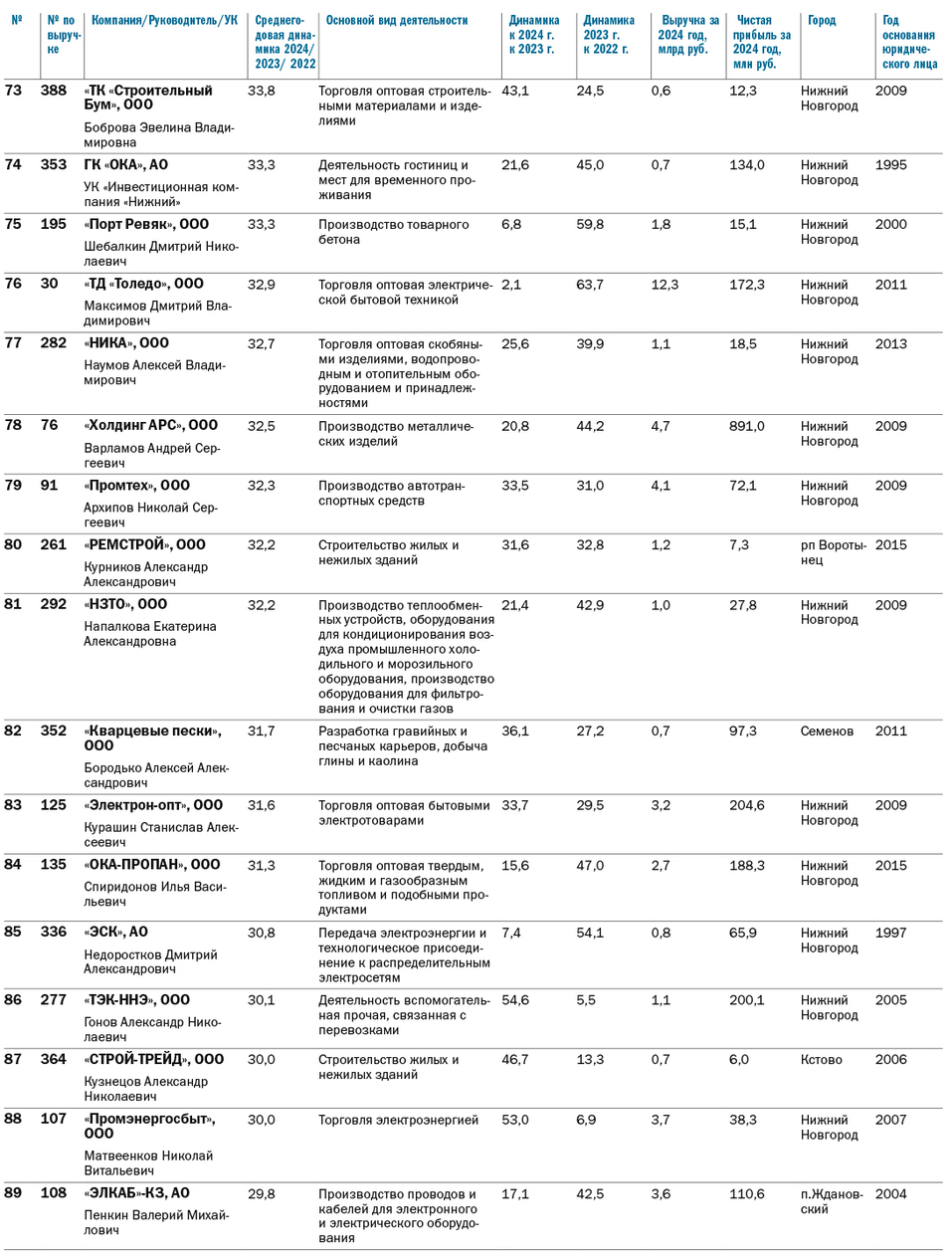 Рейтинг динамичных компаний Нижегородской области за 2022-2024 гг. 6 Рейтинг динамичных компаний Нижегородской области за 2022-2024 гг. 6
