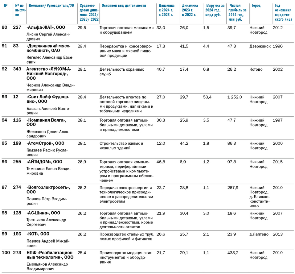 Рейтинг динамичных компаний Нижегородской области за 2022-2024 гг. 7 Рейтинг динамичных компаний Нижегородской области за 2022-2024 гг. 7