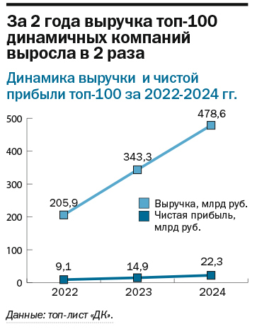 Рейтинг динамичных компаний Нижегородской области за 2022-2024 гг. 9 Рейтинг динамичных компаний Нижегородской области за 2022-2024 гг. 9