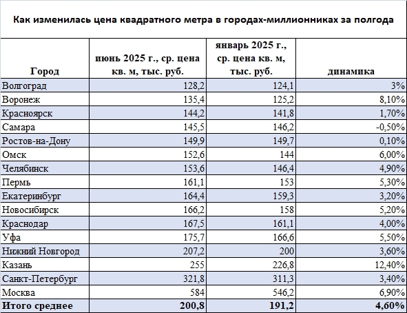 Цена квадратного метра в городах-миллионниках перевалила за 200 тыс. рублей 1 Цена квадратного метра в городах-миллионниках перевалила за 200 тыс. рублей 1
