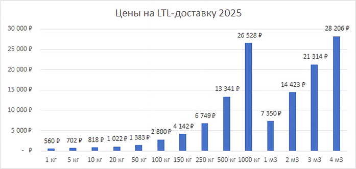 Опубликован рейтинг компаний РФ по стоимости доставки сборных грузов в 2025 г. 1 Опубликован рейтинг компаний РФ по стоимости доставки сборных грузов в 2025 г. 1