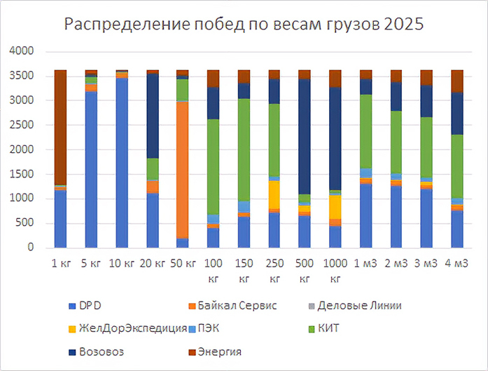 Опубликован рейтинг компаний РФ по стоимости доставки сборных грузов в 2025 г. 2 Опубликован рейтинг компаний РФ по стоимости доставки сборных грузов в 2025 г. 2