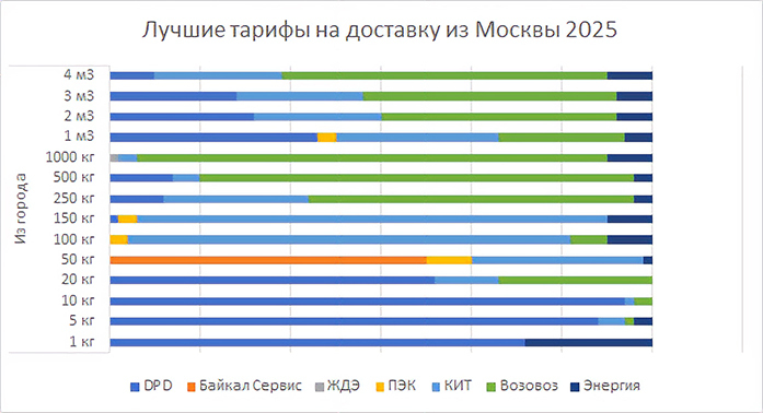 Опубликован рейтинг компаний РФ по стоимости доставки сборных грузов в 2025 г. 3 Опубликован рейтинг компаний РФ по стоимости доставки сборных грузов в 2025 г. 3