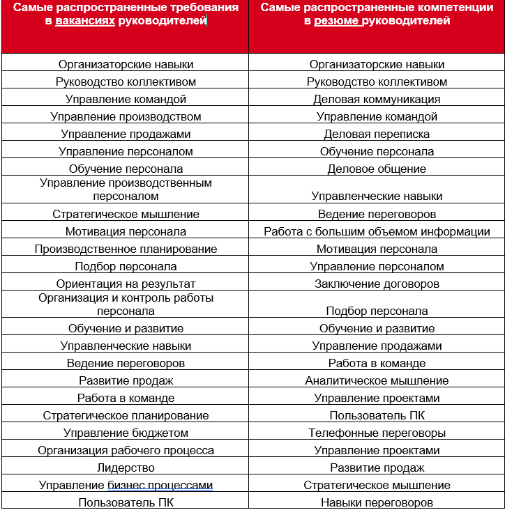 Какие требования новосибирский бизнес предъявляет к кандидатам-управленцам 1 Какие требования новосибирский бизнес предъявляет к кандидатам-управленцам 1