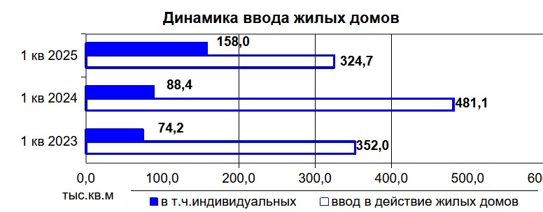 Площадь введенного жилья в Тюмени в первом квартале сократилась на 32,5% 1 Площадь введенного жилья в Тюмени в первом квартале сократилась на 32,5% 1