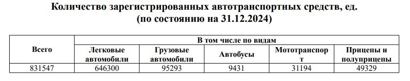 В Тюменской области за год стало меньше автобусов и грузовых машин 1 В Тюменской области за год стало меньше автобусов и грузовых машин 1