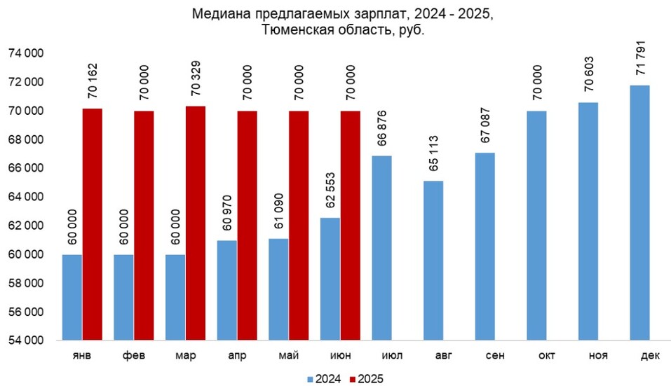 Медианная зарплата в Тюменской области достигла 70 тысяч рублей 1 Медианная зарплата в Тюменской области достигла 70 тысяч рублей 1