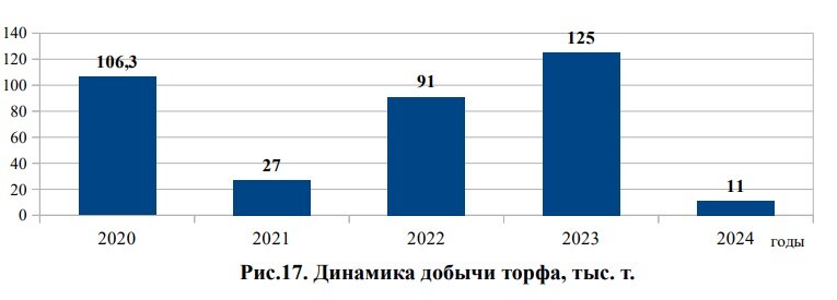 В Тюменской области резко сократилась добыча торфа 1 В Тюменской области резко сократилась добыча торфа 1