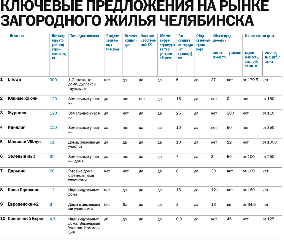 Рынок загородной недвижимости пошел на рекорд: топ предложений в Челябинске 1 Рынок загородной недвижимости пошел на рекорд: топ предложений в Челябинске 1