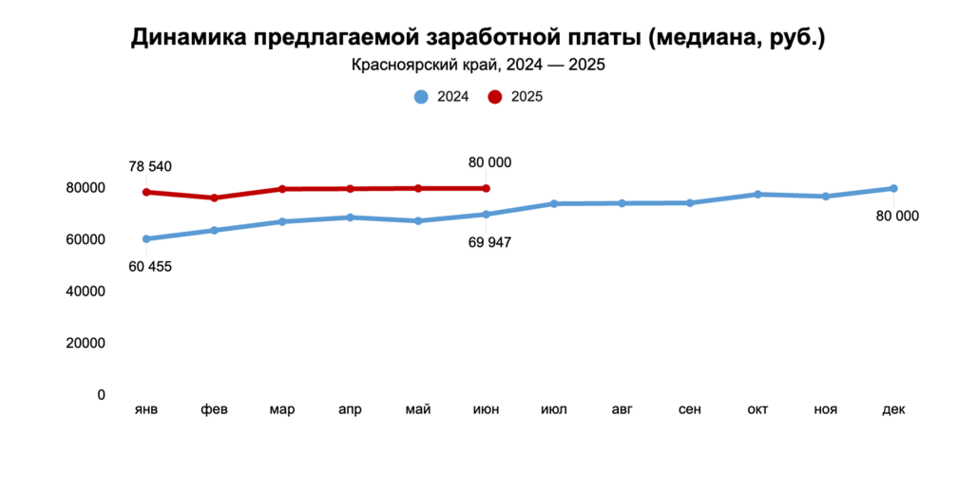 Средние предлагаемые зарплаты в Красноярском крае достигли 80 тыс. рублей 1 Средние предлагаемые зарплаты в Красноярском крае достигли 80 тыс. рублей 1