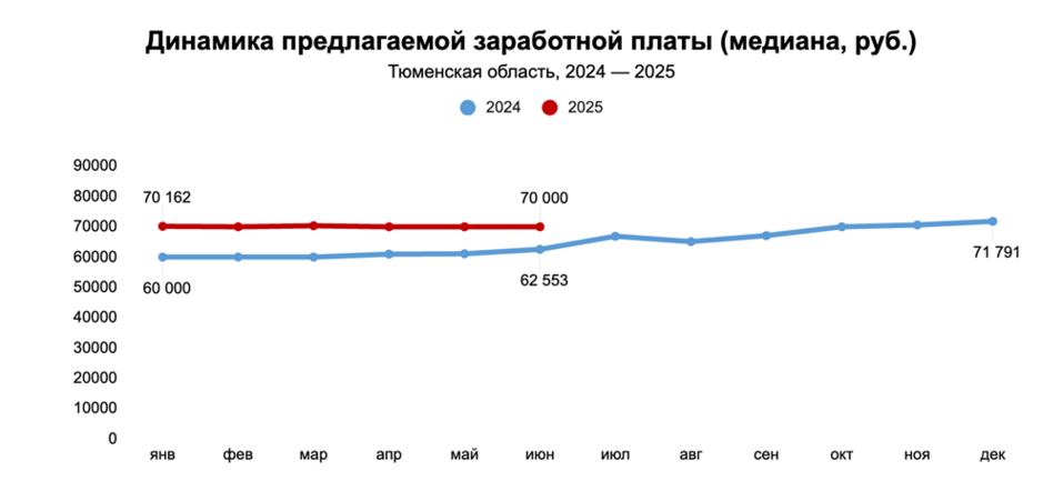 В Тюменской области с начала 2025 года остановился рост заработной платы 1 В Тюменской области с начала 2025 года остановился рост заработной платы 1