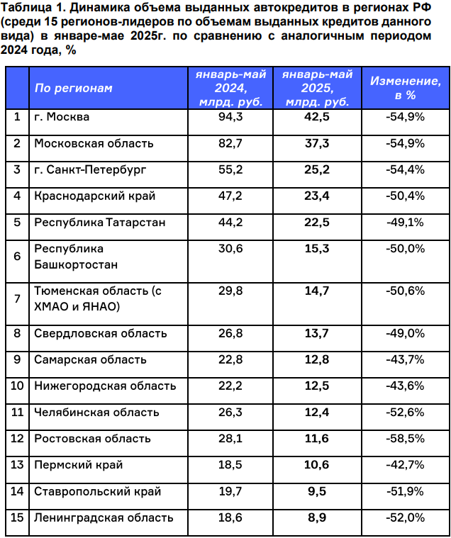 Свердловчане стали на 49% реже оформлять автокредиты: рынок падает? 1 Свердловчане стали на 49% реже оформлять автокредиты: рынок падает? 1