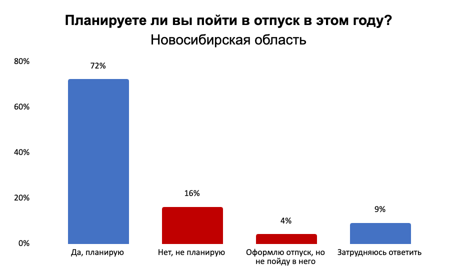Маркер экономики: 20% новосибирцев не пойдут в отпуск в этом году
1 Маркер экономики: 20% новосибирцев не пойдут в отпуск в этом году
1