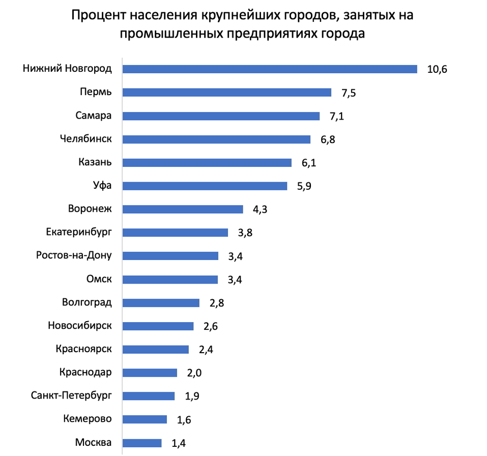 В Екатеринбурге только 3,8% населения работают на промышленных предприятиях 1 В Екатеринбурге только 3,8% населения работают на промышленных предприятиях 1