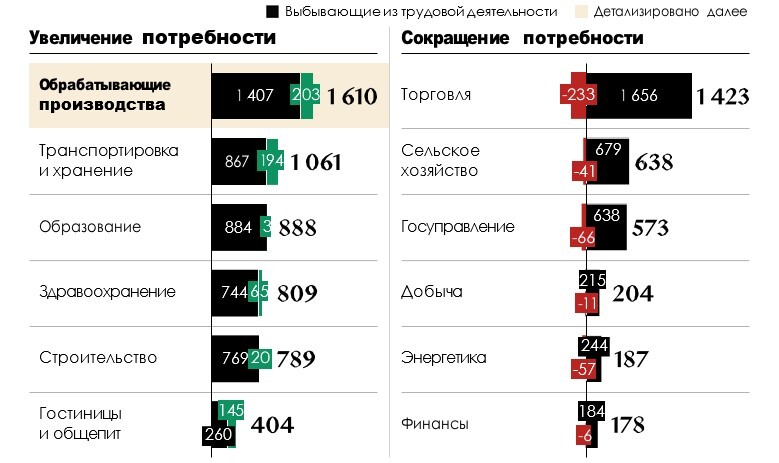 Кадры на исходе: в ближайшие годы каждый шестой сотрудник потребует замены 3 Кадры на исходе: в ближайшие годы каждый шестой сотрудник потребует замены 3