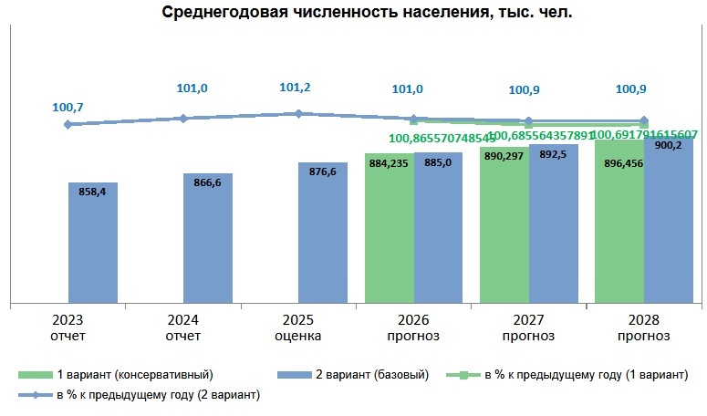Экономисты администрации пересмотрели демографический прогноз для Тюмени 1 Экономисты администрации пересмотрели демографический прогноз для Тюмени 1