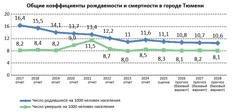 Экономисты администрации пересмотрели демографический прогноз для Тюмени 2 Экономисты администрации пересмотрели демографический прогноз для Тюмени 2