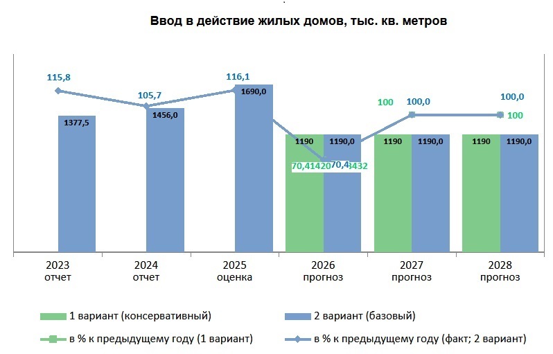 Ввод жилья в Тюмени в 2026 году упадет на полмиллиона квадратных метров 1 Ввод жилья в Тюмени в 2026 году упадет на полмиллиона квадратных метров 1