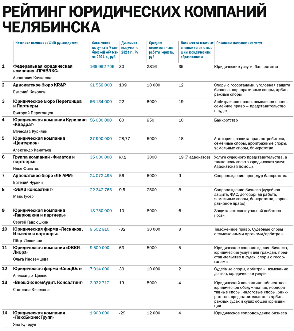 Топ юридических компаний Челябинска и тренды отрасли 1 Топ юридических компаний Челябинска и тренды отрасли 1