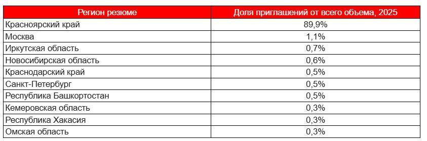 Москвичей, иркутян и новосибирцев чаще всего зовут работать в Красноярском крае 1 Москвичей, иркутян и новосибирцев чаще всего зовут работать в Красноярском крае 1