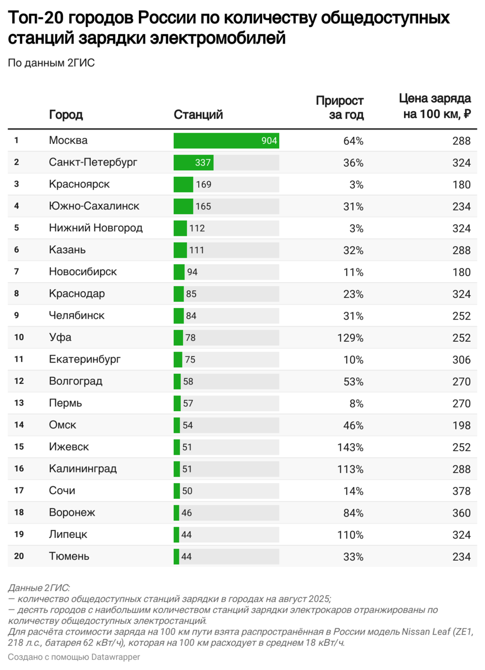 Красноярск лидирует по количеству заправок для электрокаров
1 Красноярск лидирует по количеству заправок для электрокаров
1