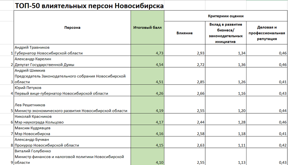 «Деловой квартал» представляет топ-50 влиятельных персон Новосибирска-2025 1 «Деловой квартал» представляет топ-50 влиятельных персон Новосибирска-2025 1