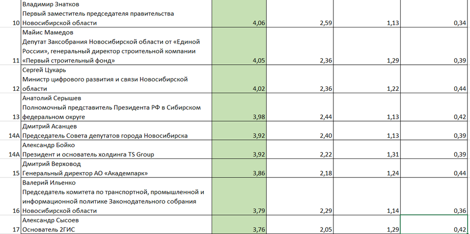 «Деловой квартал» представляет топ-50 влиятельных персон Новосибирска-2025 2 «Деловой квартал» представляет топ-50 влиятельных персон Новосибирска-2025 2