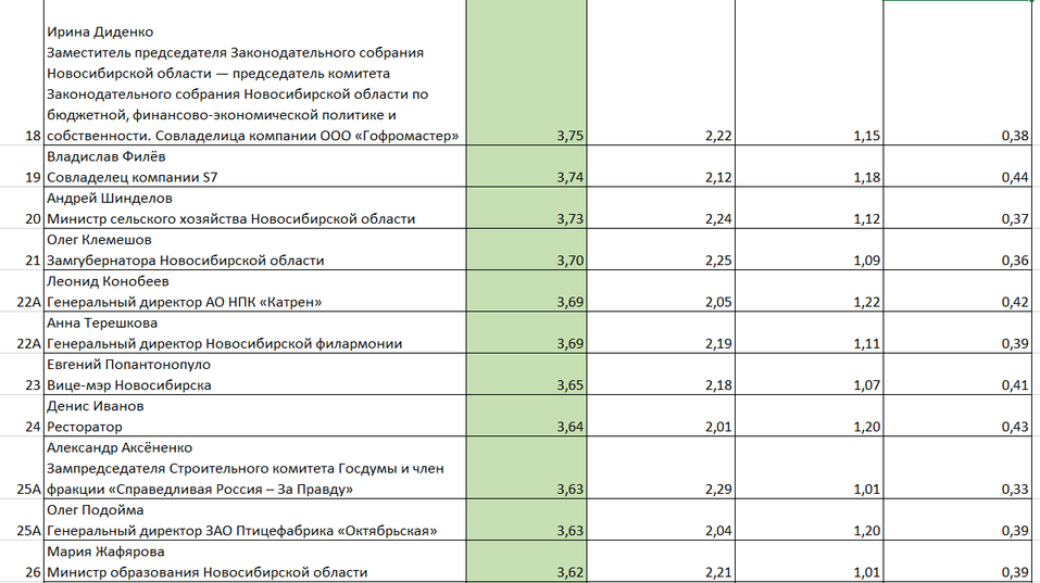 «Деловой квартал» представляет топ-50 влиятельных персон Новосибирска-2025 3 «Деловой квартал» представляет топ-50 влиятельных персон Новосибирска-2025 3