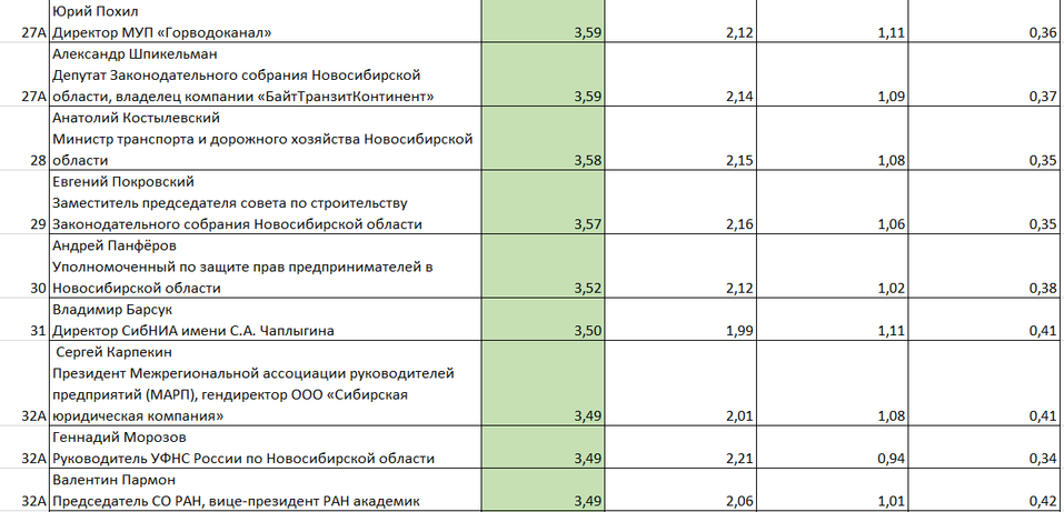 «Деловой квартал» представляет топ-50 влиятельных персон Новосибирска-2025 4 «Деловой квартал» представляет топ-50 влиятельных персон Новосибирска-2025 4
