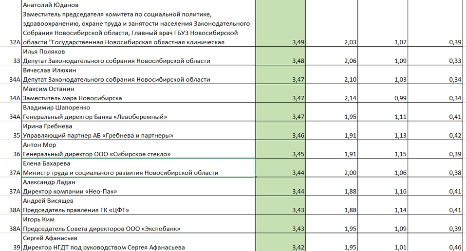 «Деловой квартал» представляет топ-50 влиятельных персон Новосибирска-2025 5 «Деловой квартал» представляет топ-50 влиятельных персон Новосибирска-2025 5