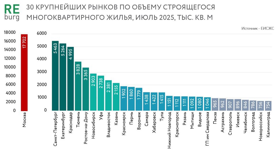 Свершилось. Екатеринбург обогнал Краснодар по объему строящегося жилья 1 Свершилось. Екатеринбург обогнал Краснодар по объему строящегося жилья 1