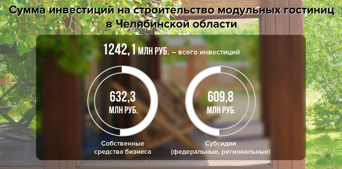 Челябинская область вошла в топ регионов по количеству новых глэмпингов 2 Челябинская область вошла в топ регионов по количеству новых глэмпингов 2