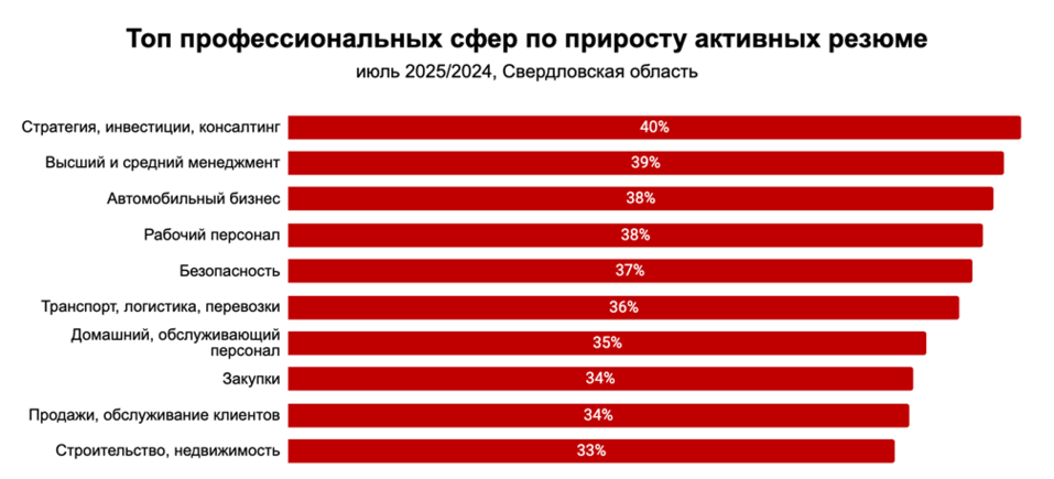 В Свердловской области на треть увеличилось число людей, ищущих работу 1 В Свердловской области на треть увеличилось число людей, ищущих работу 1