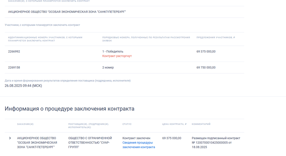 «Суар-групп» потерял контракт на проектирование инноцентра в ОЭЗ «Парнас» за 75 млн рублей 1 «Суар-групп» потерял контракт на проектирование инноцентра в ОЭЗ «Парнас» за 75 млн рублей 1