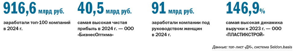 ТОП-100 крупнейших компаний Нижегородской области по размеру выручки за 2024 г. 1 ТОП-100 крупнейших компаний Нижегородской области по размеру выручки за 2024 г. 1