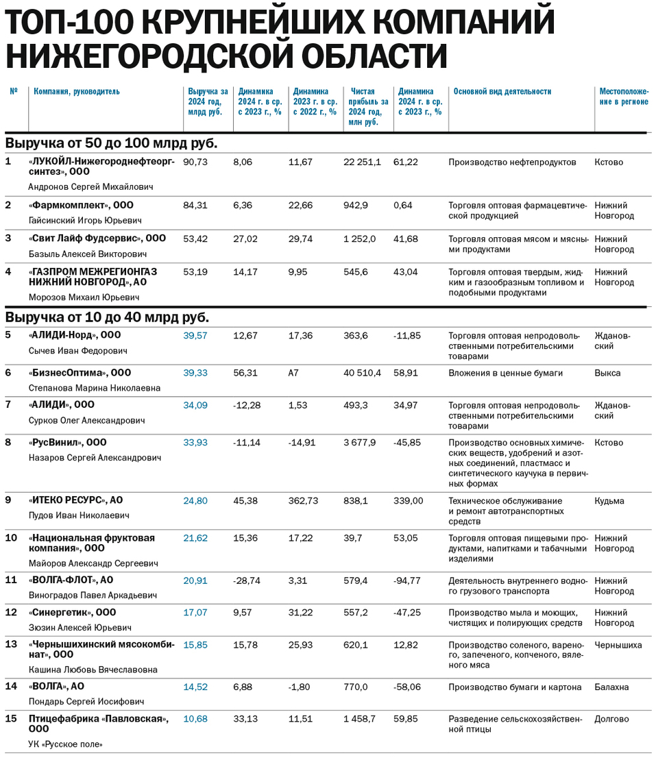 ТОП-100 крупнейших компаний Нижегородской области по размеру выручки за 2024 г. 2 ТОП-100 крупнейших компаний Нижегородской области по размеру выручки за 2024 г. 2