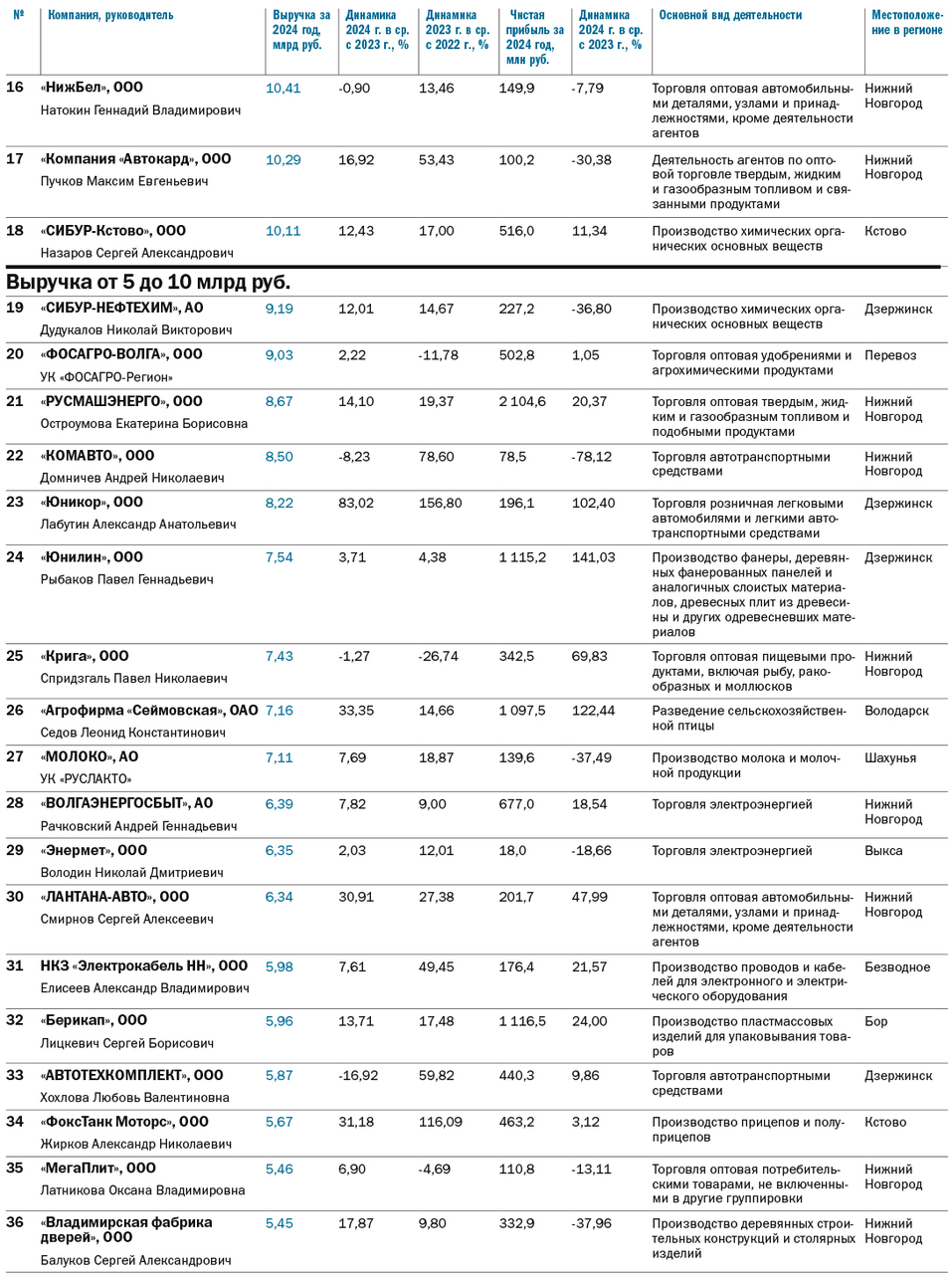 ТОП-100 крупнейших компаний Нижегородской области по размеру выручки за 2024 г. 3 ТОП-100 крупнейших компаний Нижегородской области по размеру выручки за 2024 г. 3