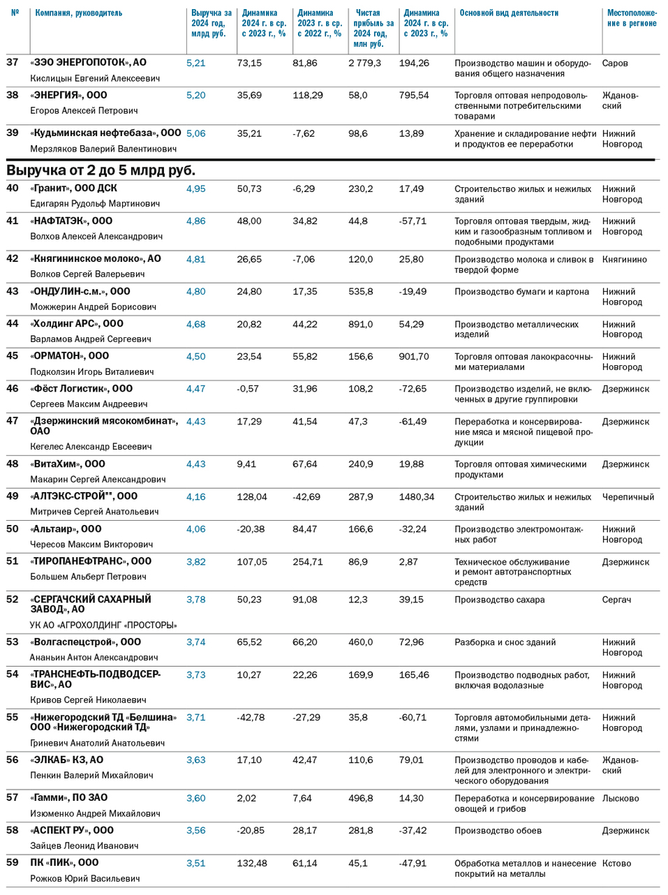 ТОП-100 крупнейших компаний Нижегородской области по размеру выручки за 2024 г. 4 ТОП-100 крупнейших компаний Нижегородской области по размеру выручки за 2024 г. 4