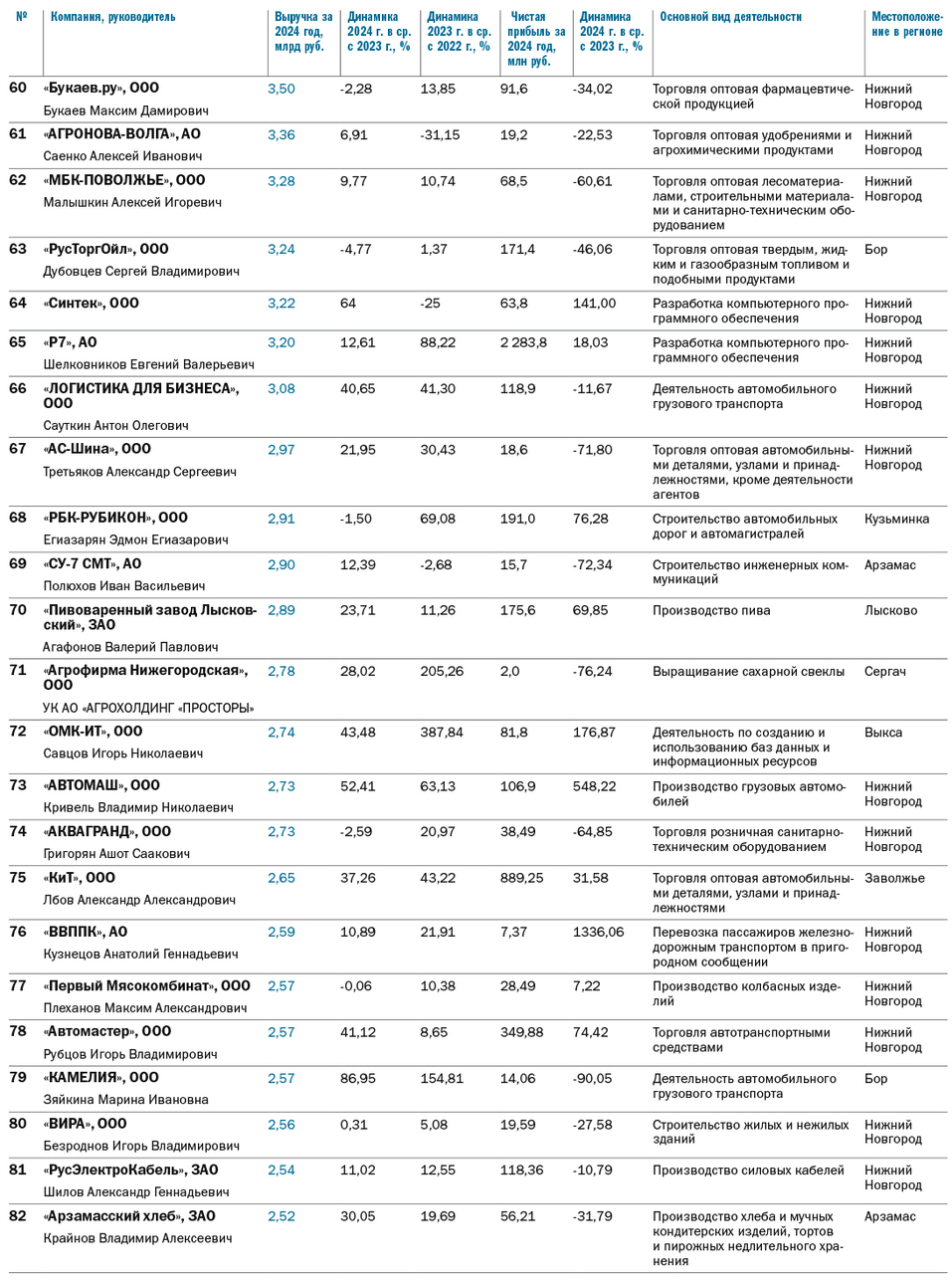 ТОП-100 крупнейших компаний Нижегородской области по размеру выручки за 2024 г. 5 ТОП-100 крупнейших компаний Нижегородской области по размеру выручки за 2024 г. 5