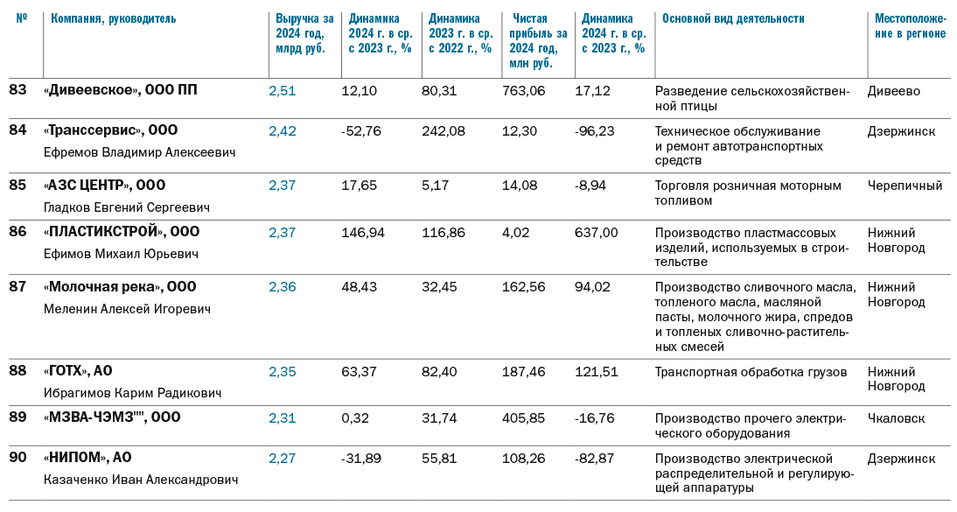 ТОП-100 крупнейших компаний Нижегородской области по размеру выручки за 2024 г. 6 ТОП-100 крупнейших компаний Нижегородской области по размеру выручки за 2024 г. 6