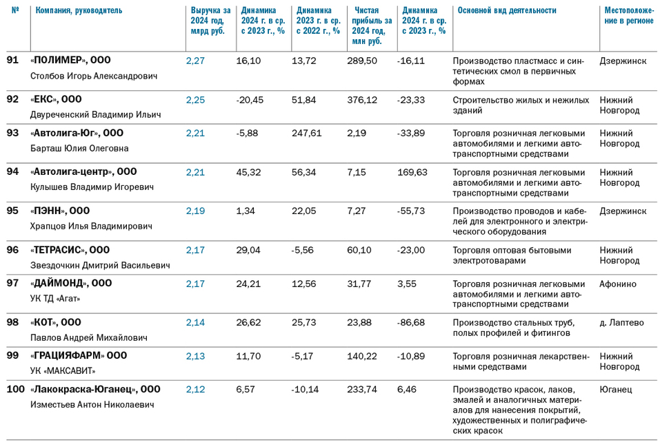 ТОП-100 крупнейших компаний Нижегородской области по размеру выручки за 2024 г. 7 ТОП-100 крупнейших компаний Нижегородской области по размеру выручки за 2024 г. 7