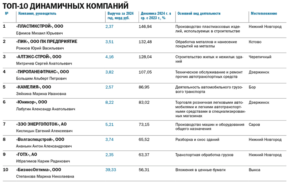 ТОП-100 крупнейших компаний Нижегородской области по размеру выручки за 2024 г. 8 ТОП-100 крупнейших компаний Нижегородской области по размеру выручки за 2024 г. 8