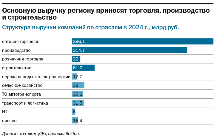 ТОП-100 крупнейших компаний Нижегородской области по размеру выручки за 2024 г. 9 ТОП-100 крупнейших компаний Нижегородской области по размеру выручки за 2024 г. 9